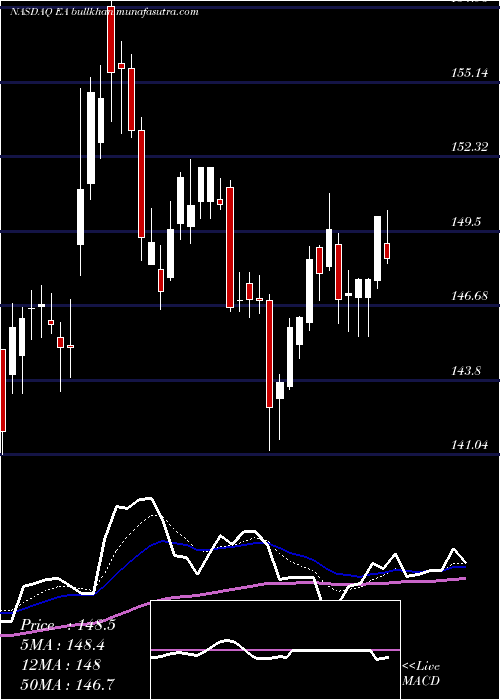  Daily chart ElectronicArts