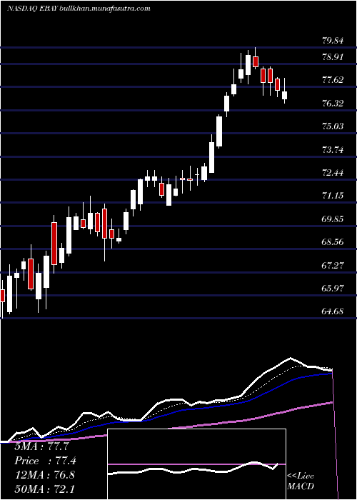  Daily chart EbayInc