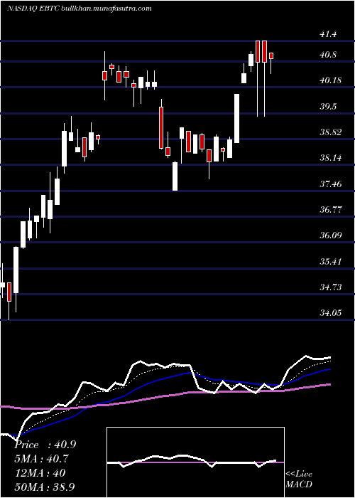  Daily chart EnterpriseBancorp