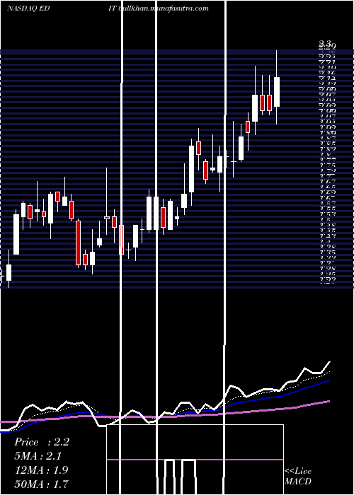  Daily chart EditasMedicine