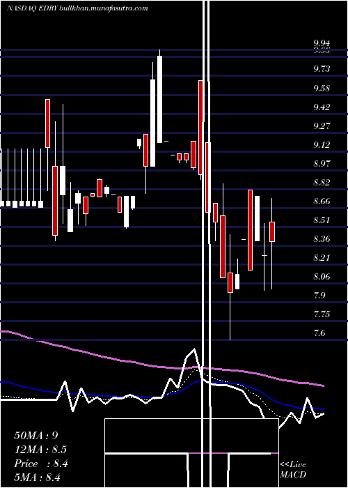  Daily chart Eurodry