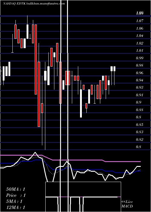  Daily chart SkillfulCraftsman