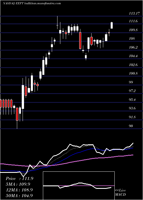  Daily chart EuronetWorldwide