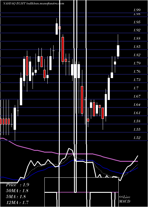  Daily chart 8x8Inc