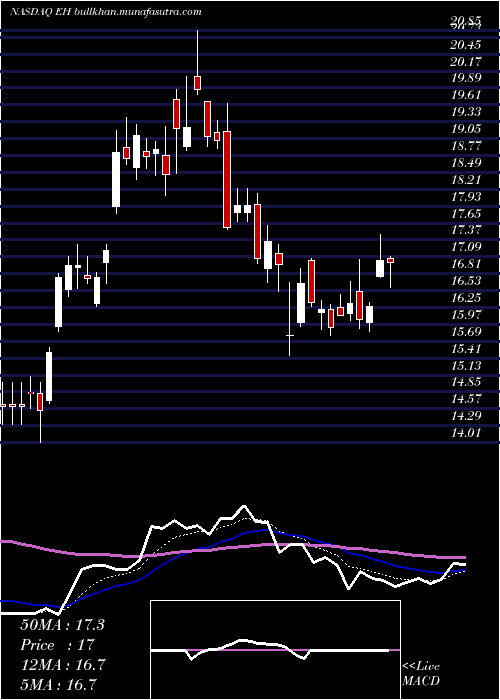  Daily chart EhangHoldings