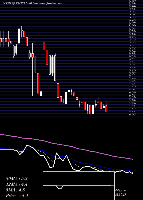  Daily chart EhealthInc