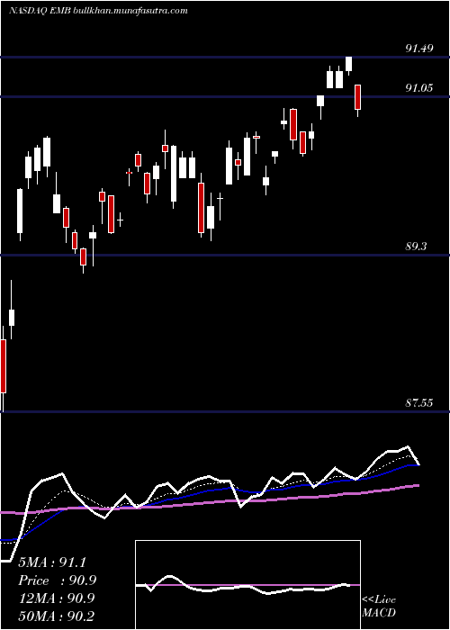  Daily chart IsharesJ