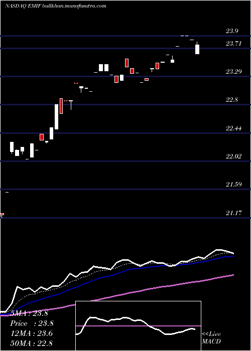  Daily chart IsharesS