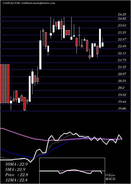  Daily chart EasternCompany