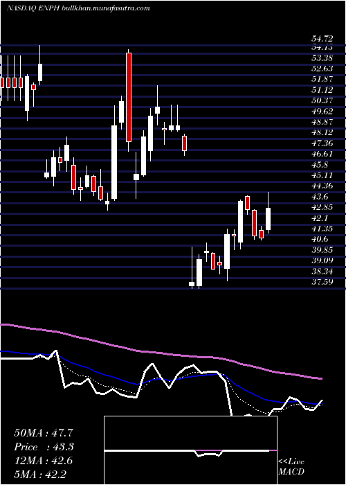  Daily chart EnphaseEnergy