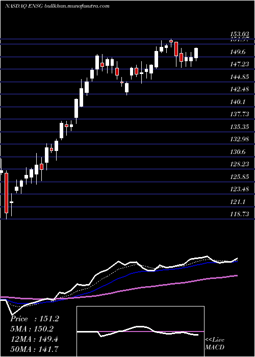  Daily chart EnsignGroup