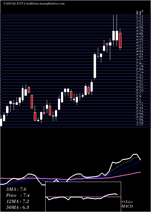  Daily chart EnantaPharmaceuticals