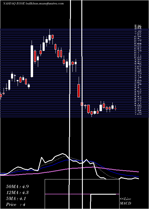  Daily chart EosEnergy