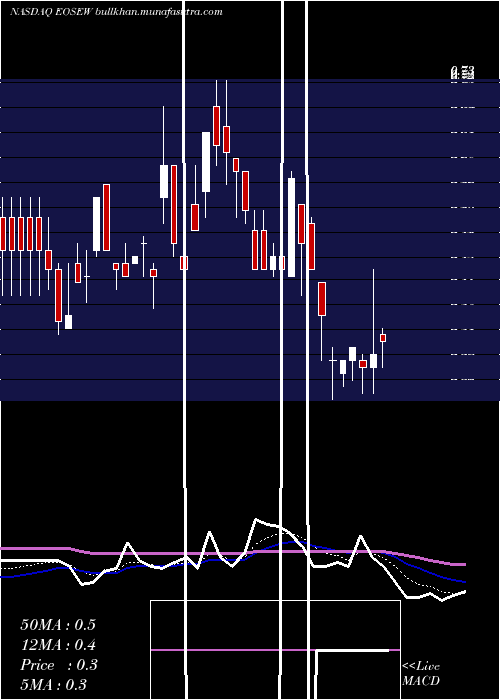  Daily chart EosEnergy