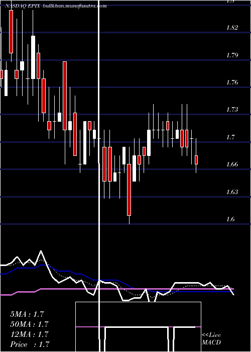  Daily chart EssaPharma