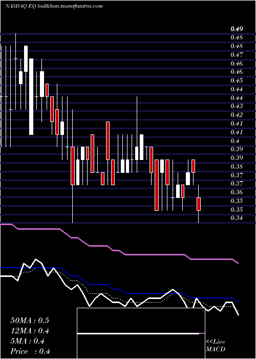  Daily chart EquilliumInc
