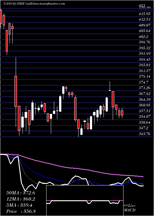  Daily chart ErieIndemnity