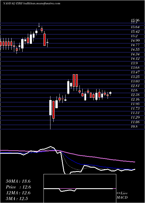  Daily chart EnergyRecovery