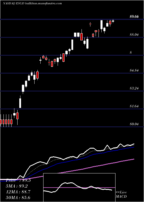  Daily chart IsharesEsg