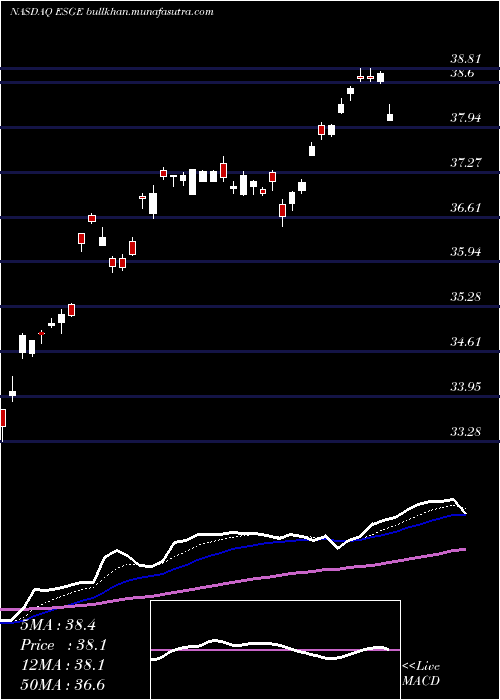  Daily chart IsharesEsg