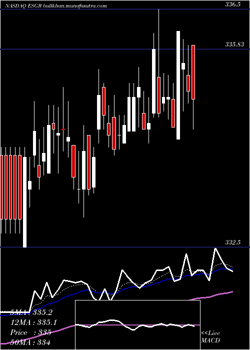  Daily chart EnstarGroup