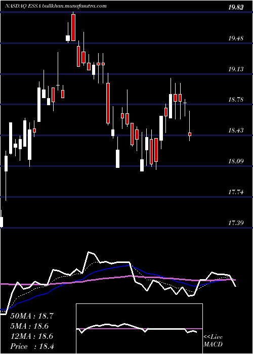  Daily chart EssaBancorp