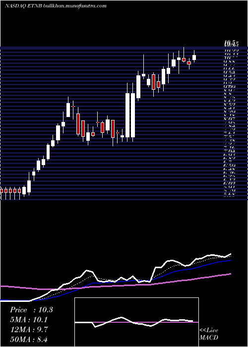  Daily chart 89bioInc