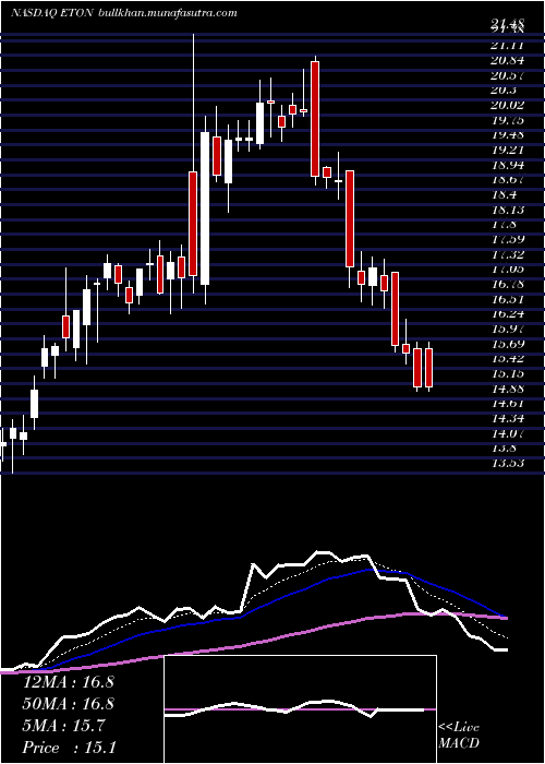  Daily chart EtonPharmaceuticals