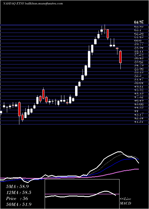 Daily chart EtsyInc