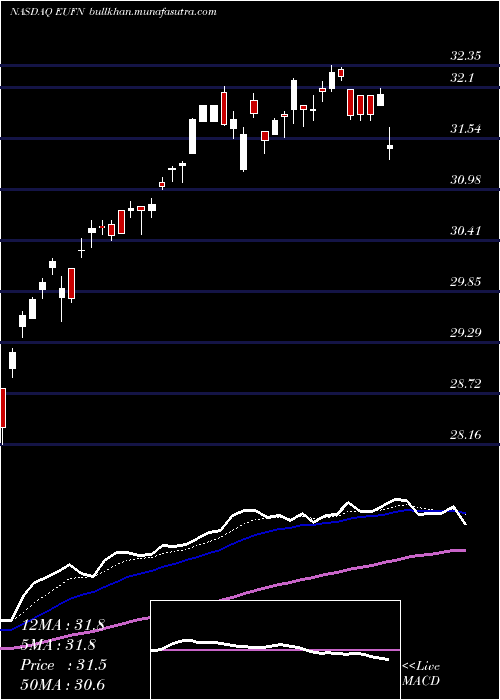  Daily chart IsharesMsci