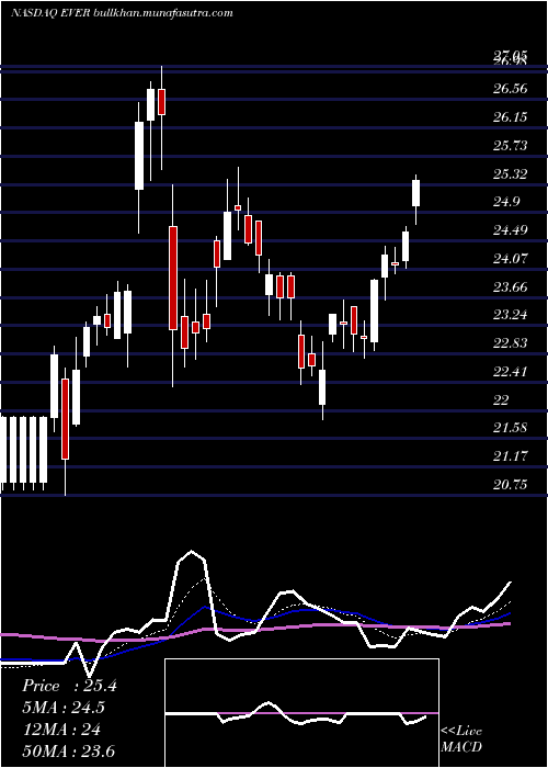  Daily chart EverquoteInc