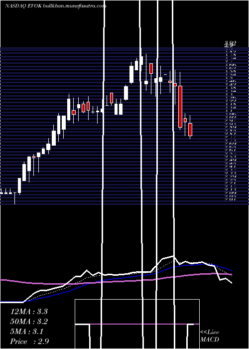 Daily chart EvokePharma