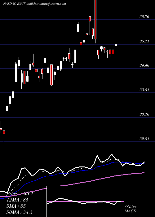  Daily chart IsharesMsci