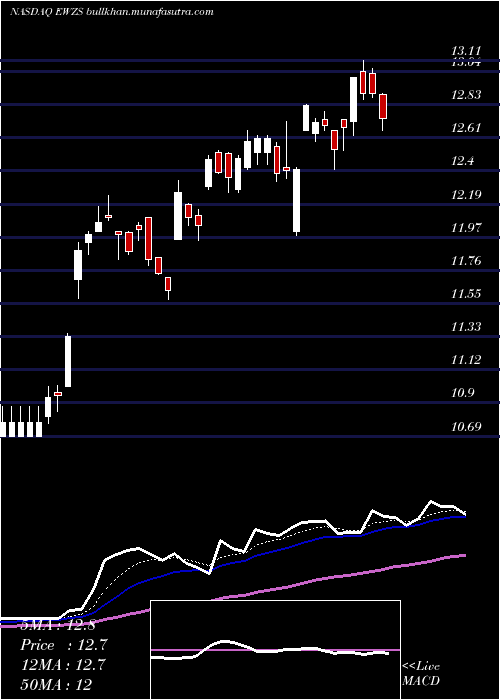  Daily chart IsharesMsci