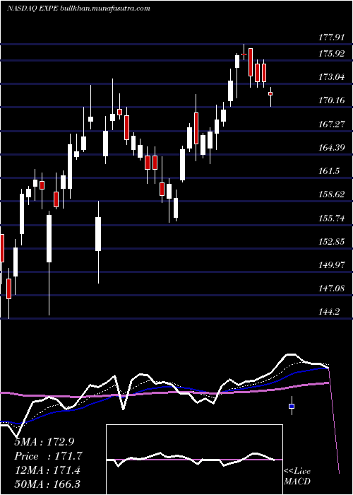  Daily chart ExpediaGroup
