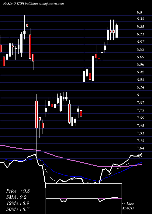 Daily chart ExpWorld