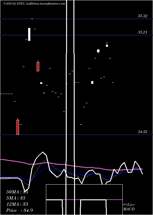  Daily chart EyegatePharmaceuticals