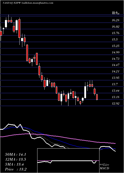  Daily chart EzcorpInc