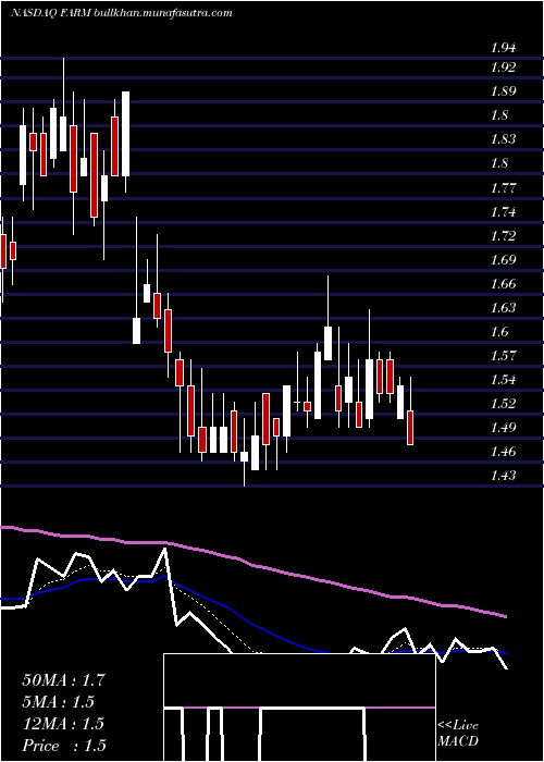  Daily chart FarmerBrothers