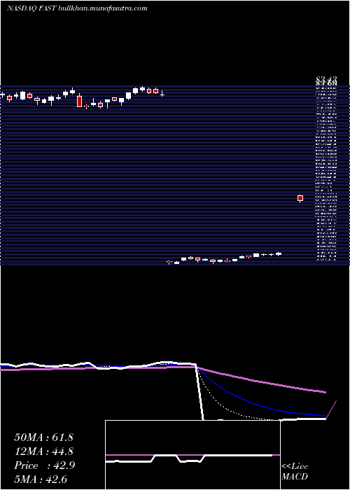  Daily chart FastenalCompany