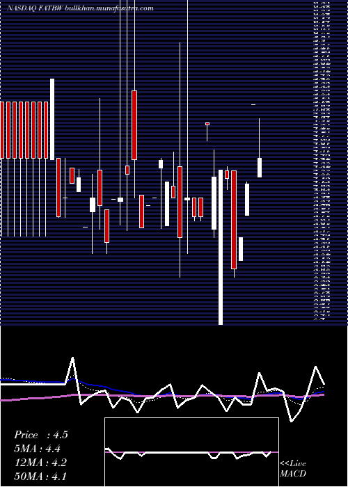  Daily chart FatBrands