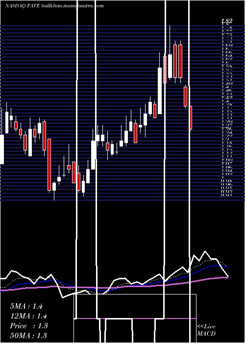  Daily chart FateTherapeutics