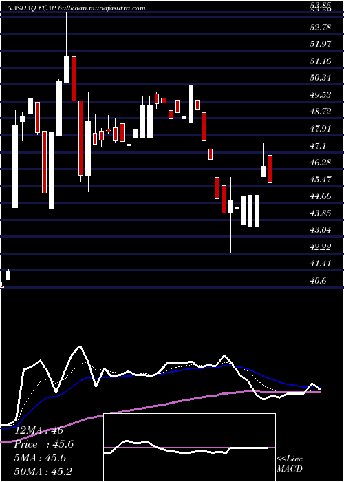  Daily chart FirstCapital