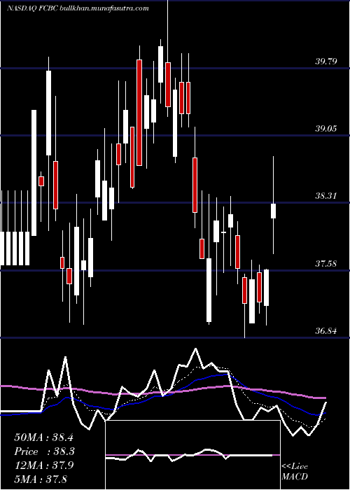  Daily chart FirstCommunity