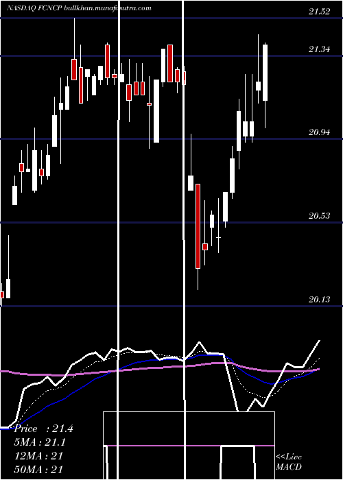  Daily chart FirstCitizens