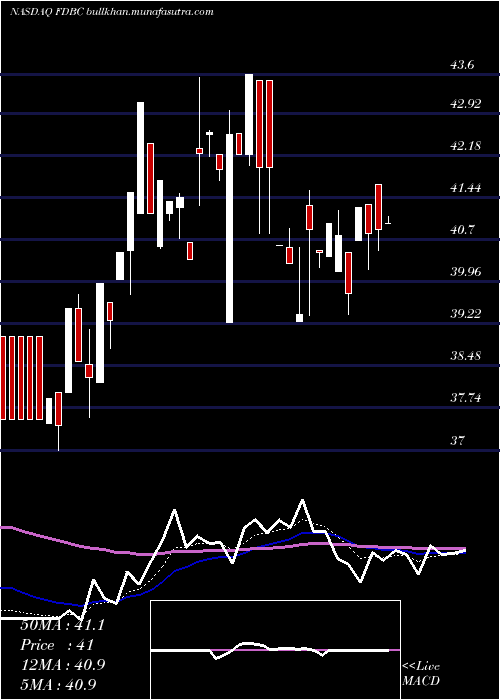  Daily chart FidelityD