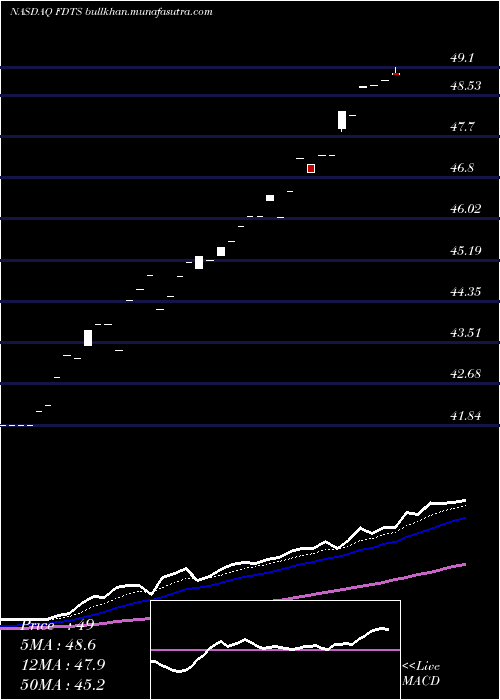  Daily chart FirstTrust