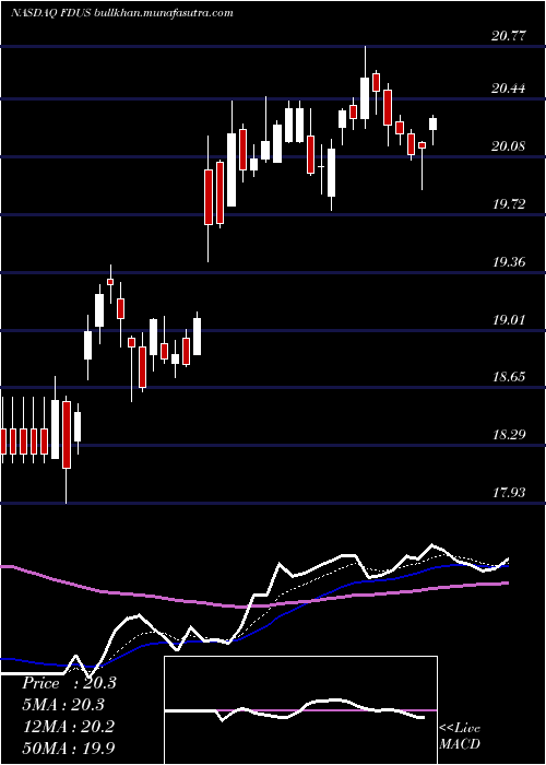  Daily chart FidusInvestment