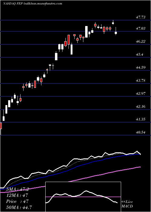  Daily chart FirstTrust