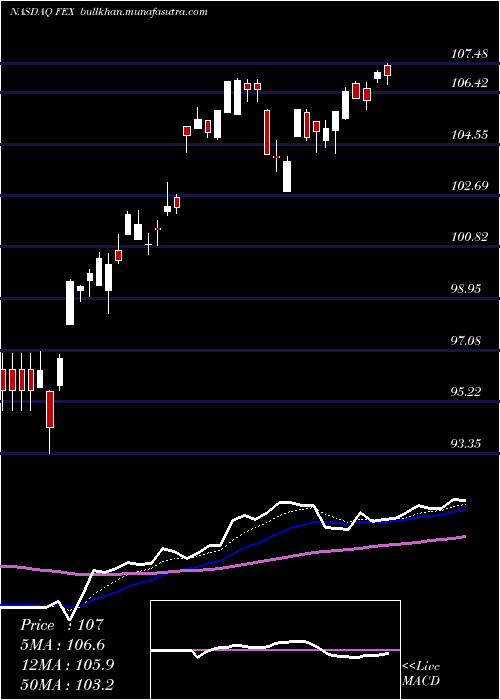  Daily chart FirstTrust